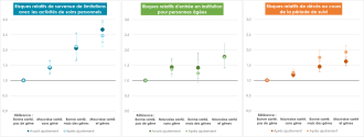 Risques relatifs de survenue de difficultés avec les activités de soins personnels, d'entrée en institution et de décès selon l'état de santé perçue et les gênes dans les activités domestiques, chez les personnes âgées de 65 et plus (avant et après ajustement)