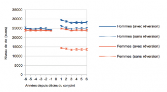 : Évolution du niveau de vie des hommes et femmes faisant face à un veuvage (intervalle de confiance à 95%)