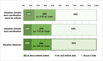 @ Probabilité qu'une personne âgée de 60 ans et plus (parent de deux enfants) en perte d'autonomie reçoive l'aide de l'un, des deux ou d'aucun de ses enfants d'après les situations observées et modélisées. J Berget_ILVV_Figurez-vous_2112