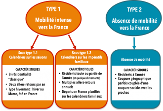 © J. Pinel - Typologie des mobilités des retraités depuis le Maroc vers la France (ILVV_Figurez vous)