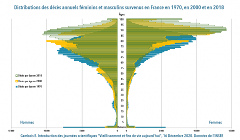 ©Cambois. Distribution des décès annuels féminins et masculins survenus en France en 1970, 2000 et 2018