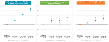 Relative risks of onset of limitation in personal care activities, of institutionalization and of death, according to self-rated health and difficulties with housework, in people aged 65 and over (before and after adjustment) 