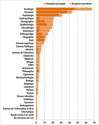 ©ILVV_Les Disciplines des 190 répondants