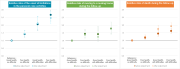 Relative risks of onset of limitation in personal care activities, of institutionalization and of death, according to self-rated health and difficulties with housework, in people aged 65 and over (before and after adjustment)